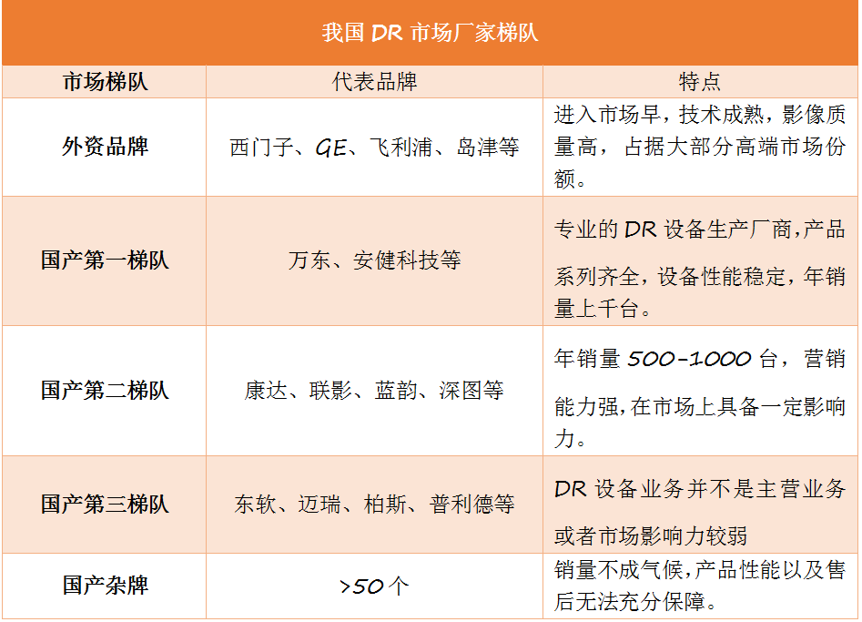 動態(tài)DR市場趨勢是怎么演繹的呢？