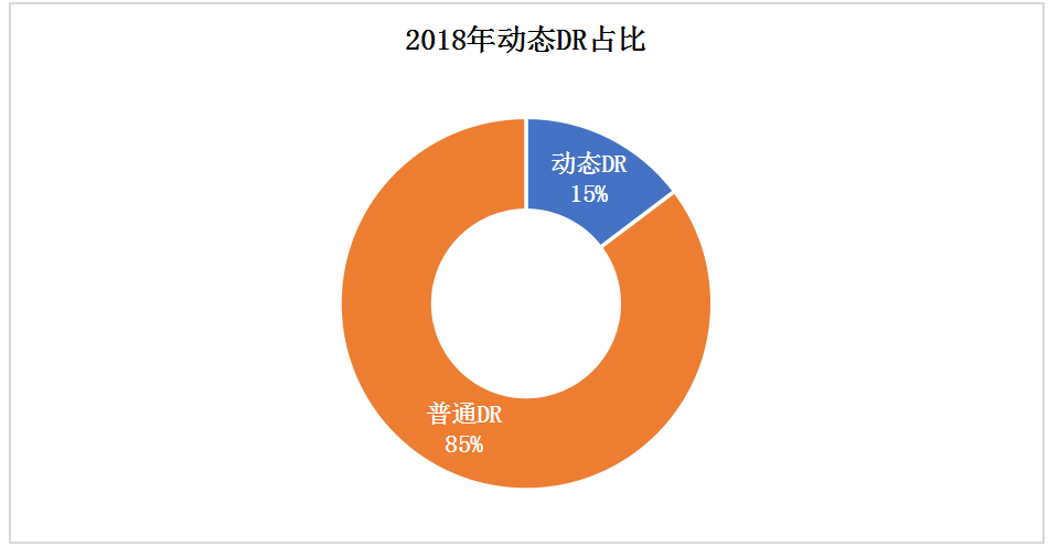 動態(tài)DR市場趨勢是怎么演繹的呢？