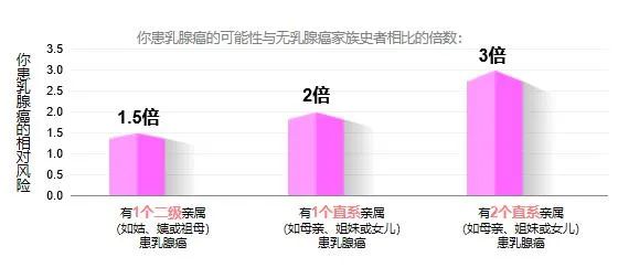 乳腺癌危險(xiǎn)因素——家族史