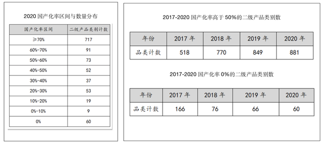 醫(yī)療器械國產化率數據情況