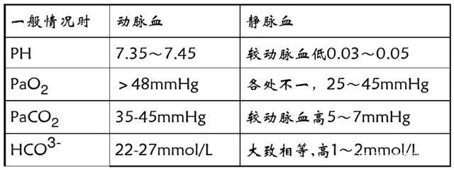 血?dú)夥治鰞x可以用靜脈血？與動脈血?dú)獯嬖谀男┎町悾? width=