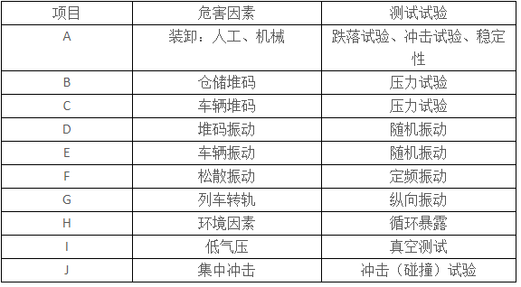 醫(yī)療器械運輸包裝
