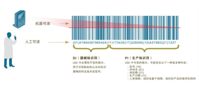醫(yī)療器械唯1標(biāo)識