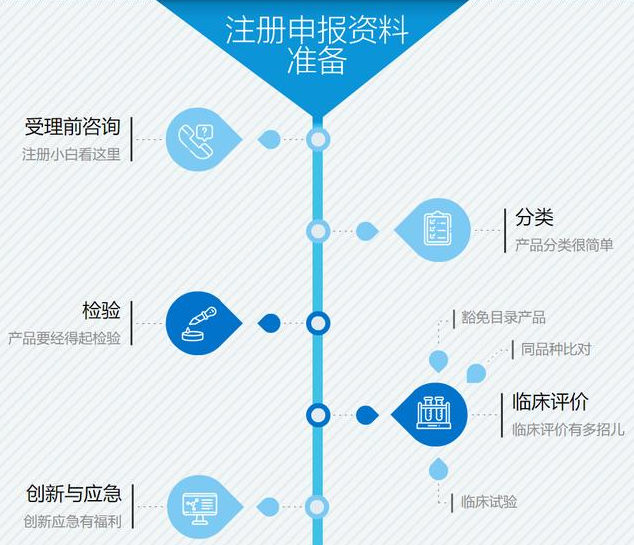 醫(yī)療器械注冊證是什么？它的申報流程是怎樣的
